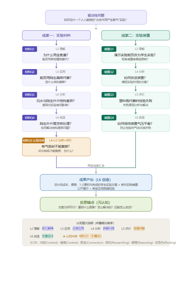 问题链结构图